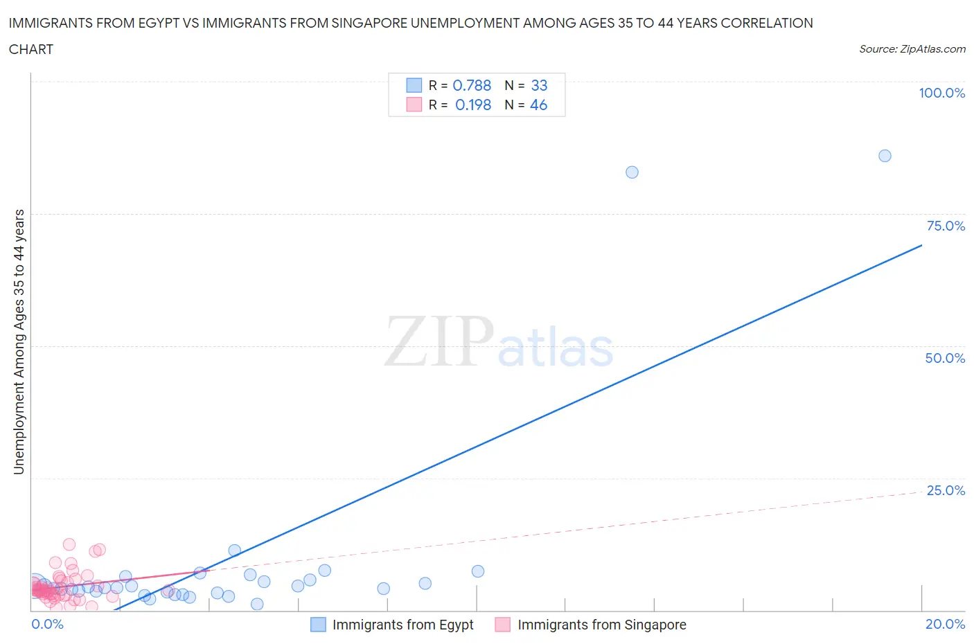 Immigrants from Egypt vs Immigrants from Singapore Unemployment Among Ages 35 to 44 years