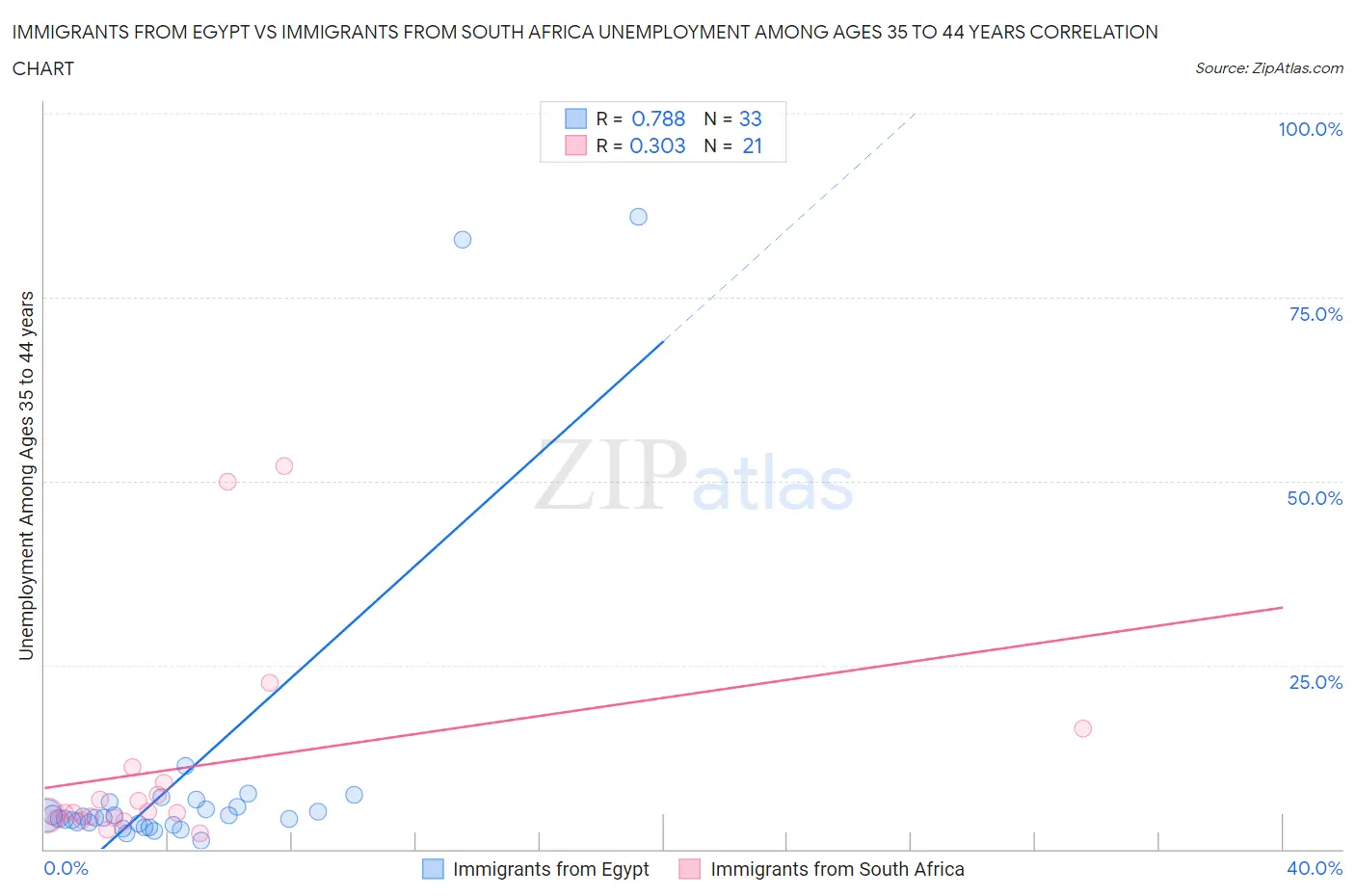 Immigrants from Egypt vs Immigrants from South Africa Unemployment Among Ages 35 to 44 years
