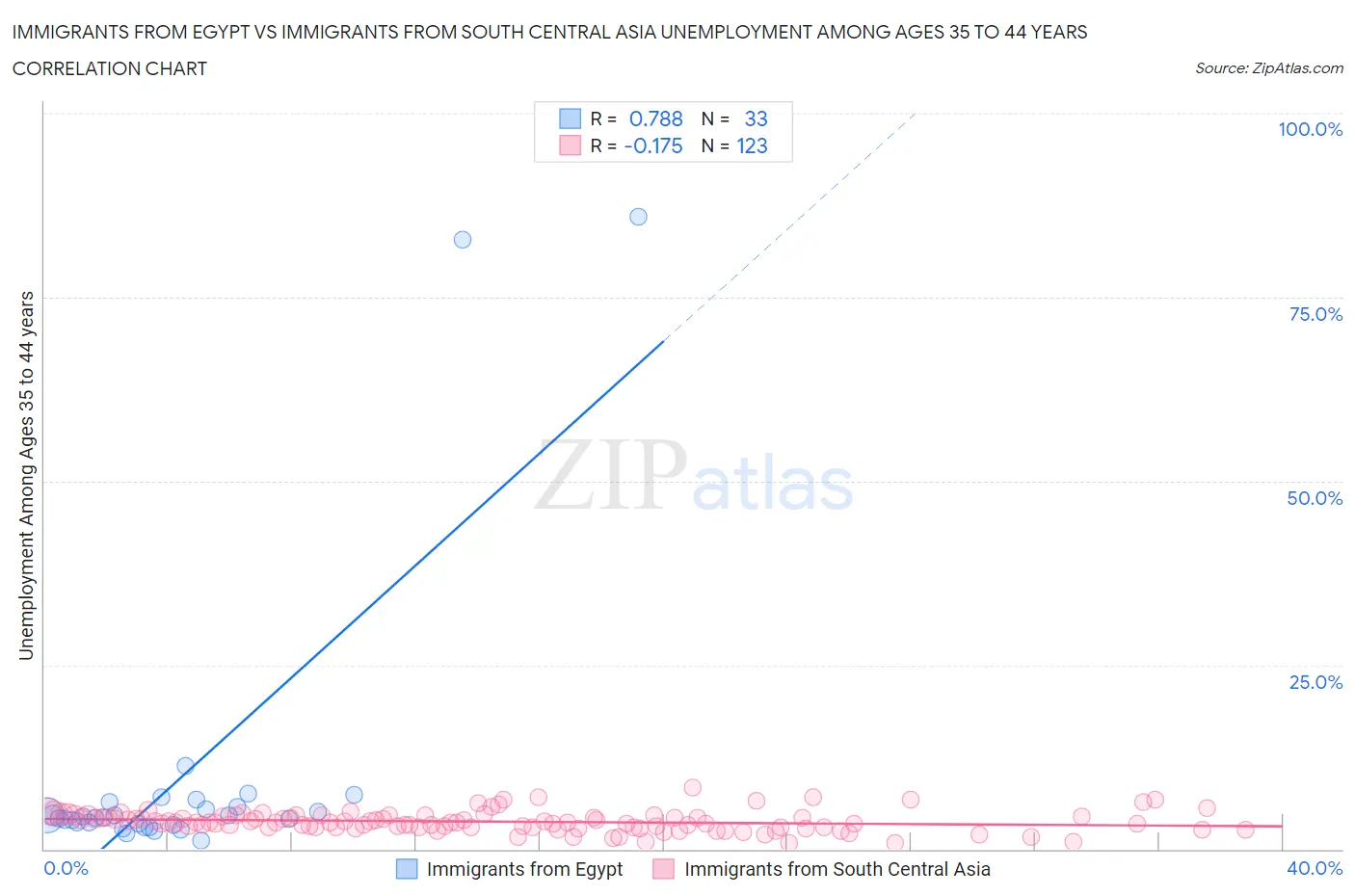 Immigrants from Egypt vs Immigrants from South Central Asia Unemployment Among Ages 35 to 44 years