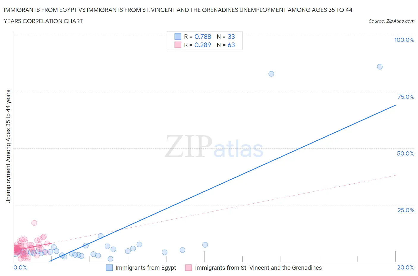 Immigrants from Egypt vs Immigrants from St. Vincent and the Grenadines Unemployment Among Ages 35 to 44 years