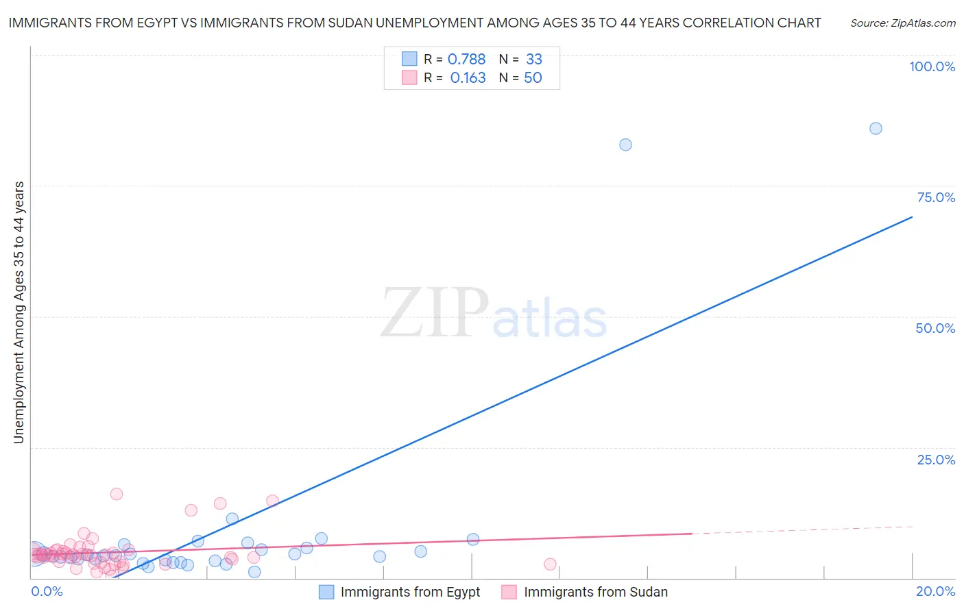 Immigrants from Egypt vs Immigrants from Sudan Unemployment Among Ages 35 to 44 years