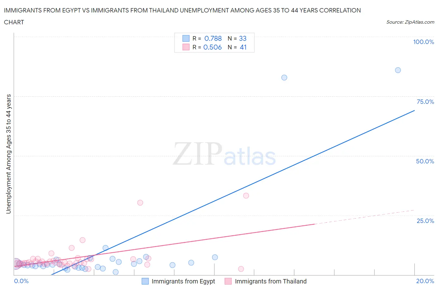 Immigrants from Egypt vs Immigrants from Thailand Unemployment Among Ages 35 to 44 years