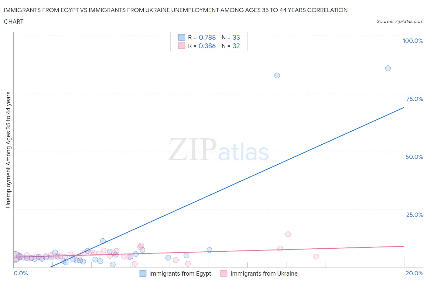 Immigrants from Egypt vs Immigrants from Ukraine Unemployment Among Ages 35 to 44 years