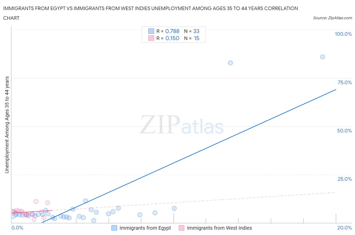 Immigrants from Egypt vs Immigrants from West Indies Unemployment Among Ages 35 to 44 years