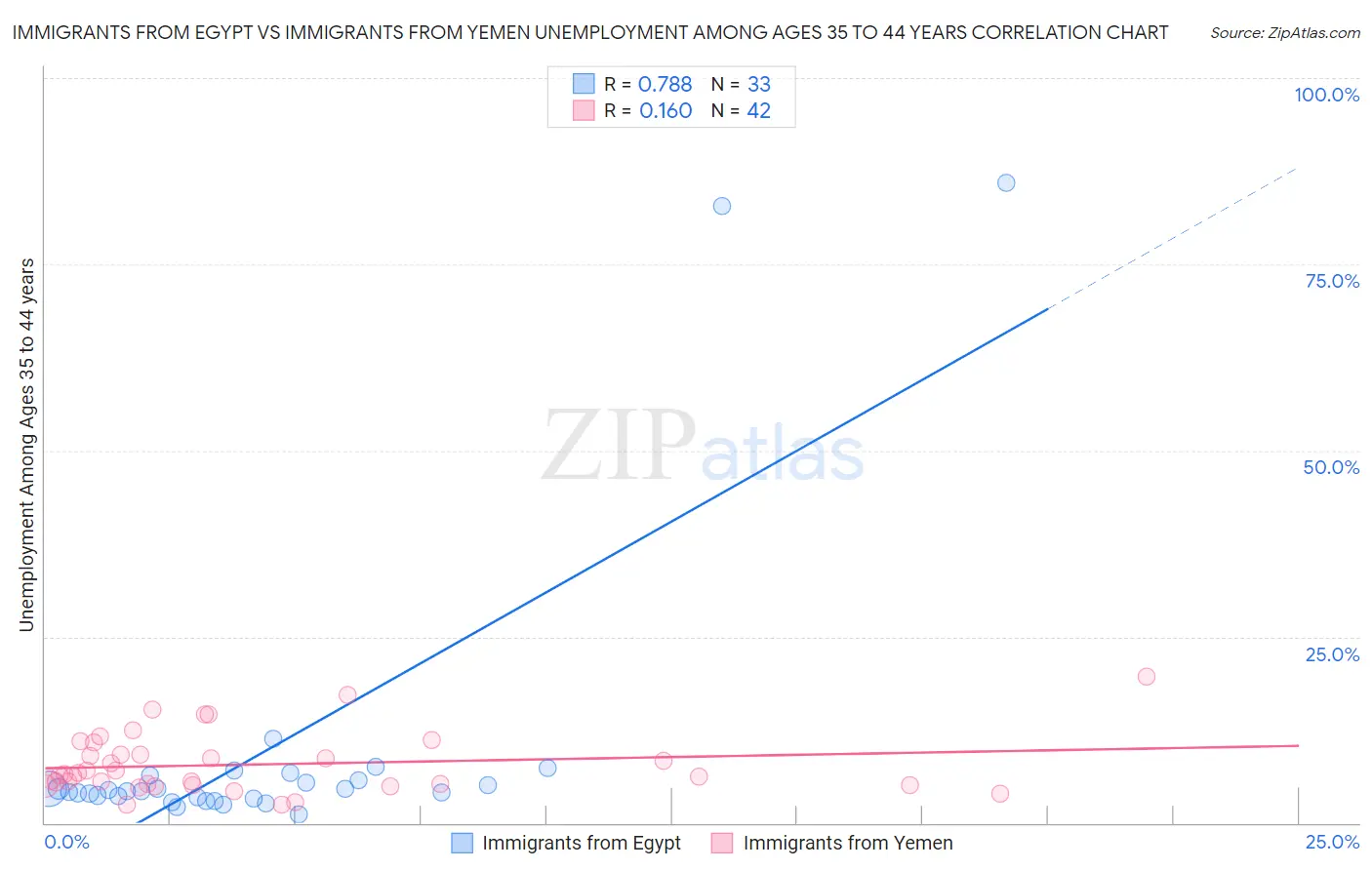 Immigrants from Egypt vs Immigrants from Yemen Unemployment Among Ages 35 to 44 years