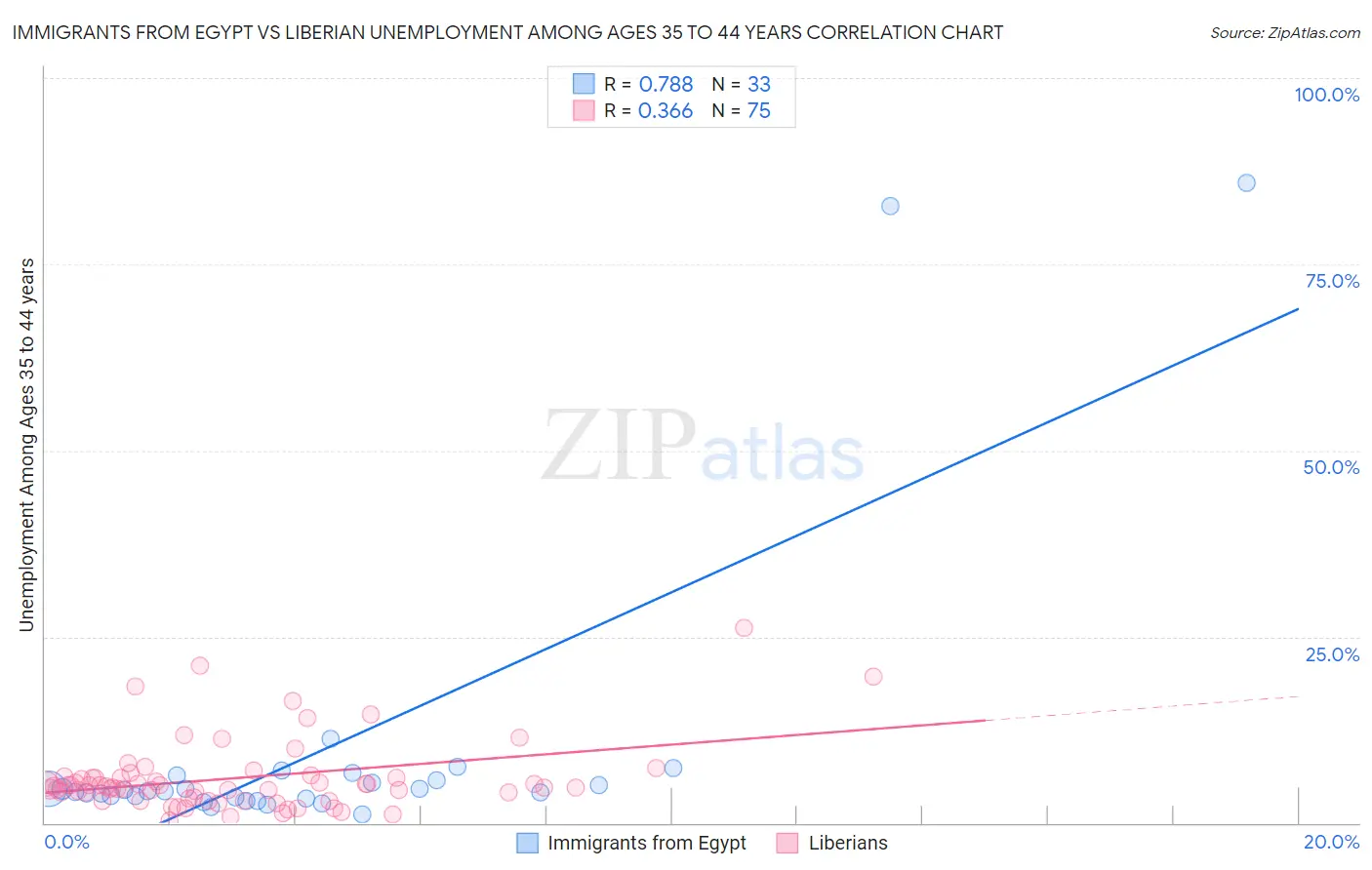 Immigrants from Egypt vs Liberian Unemployment Among Ages 35 to 44 years