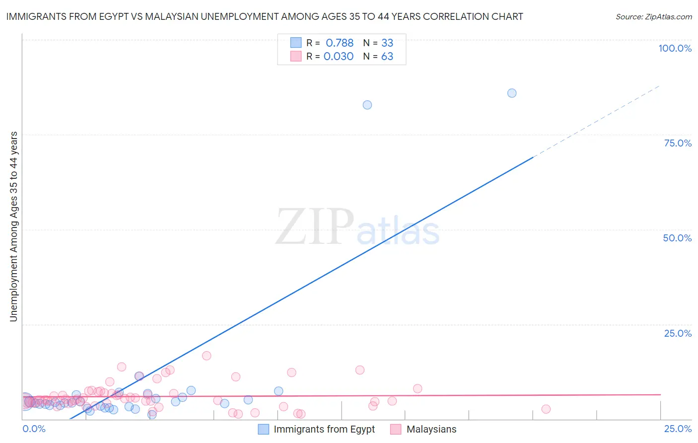 Immigrants from Egypt vs Malaysian Unemployment Among Ages 35 to 44 years