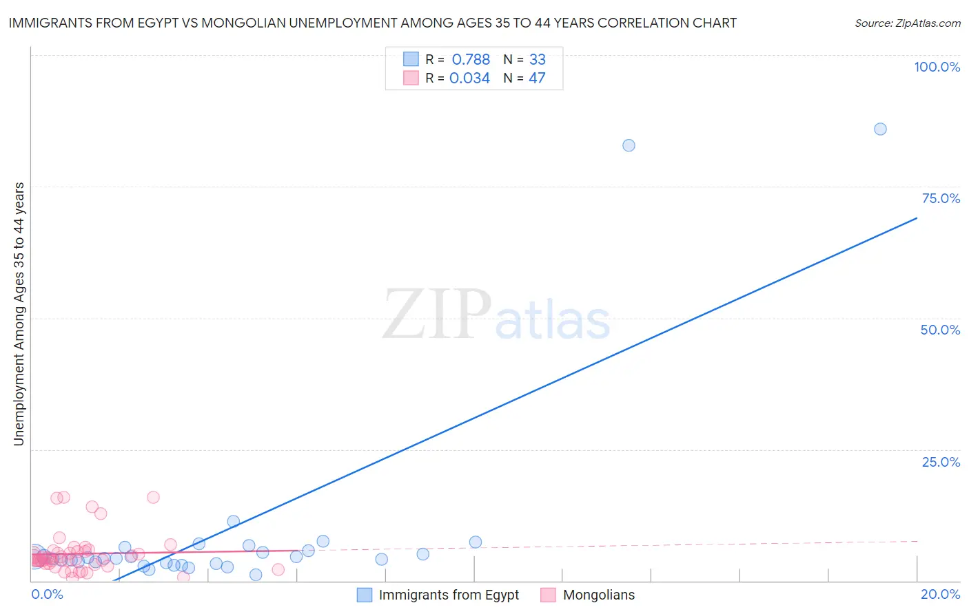 Immigrants from Egypt vs Mongolian Unemployment Among Ages 35 to 44 years