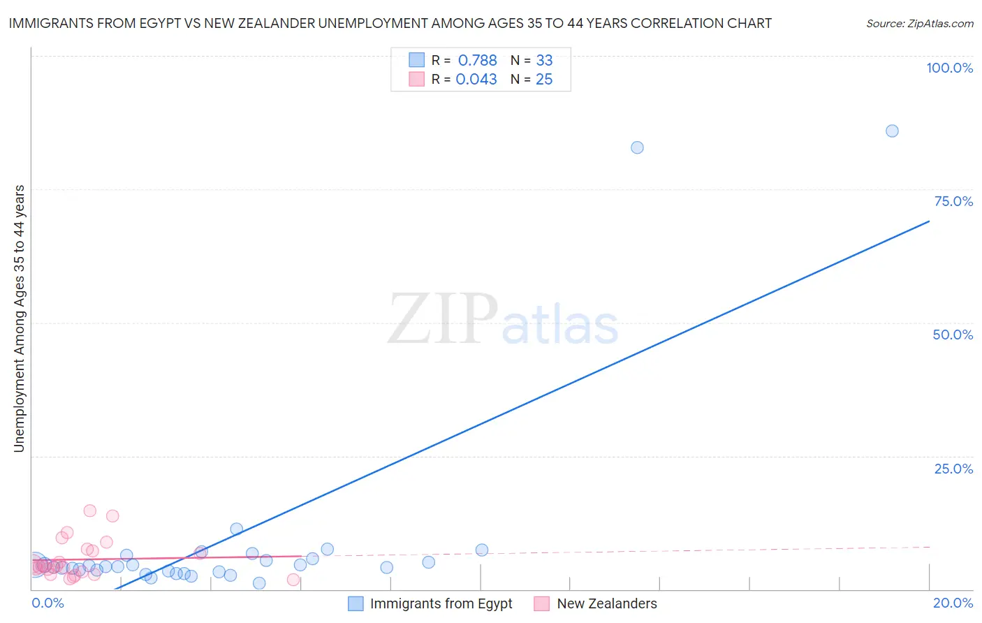 Immigrants from Egypt vs New Zealander Unemployment Among Ages 35 to 44 years