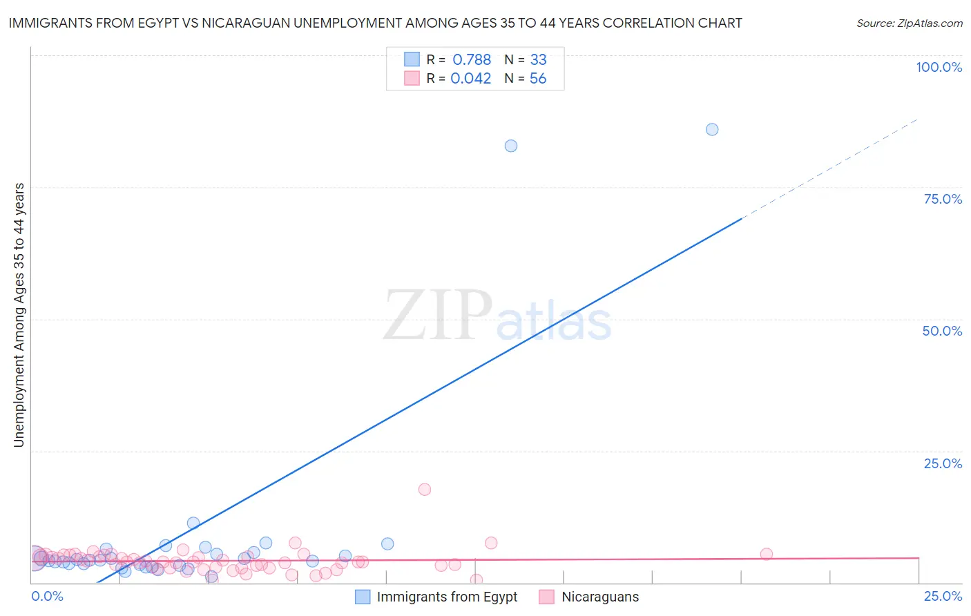 Immigrants from Egypt vs Nicaraguan Unemployment Among Ages 35 to 44 years