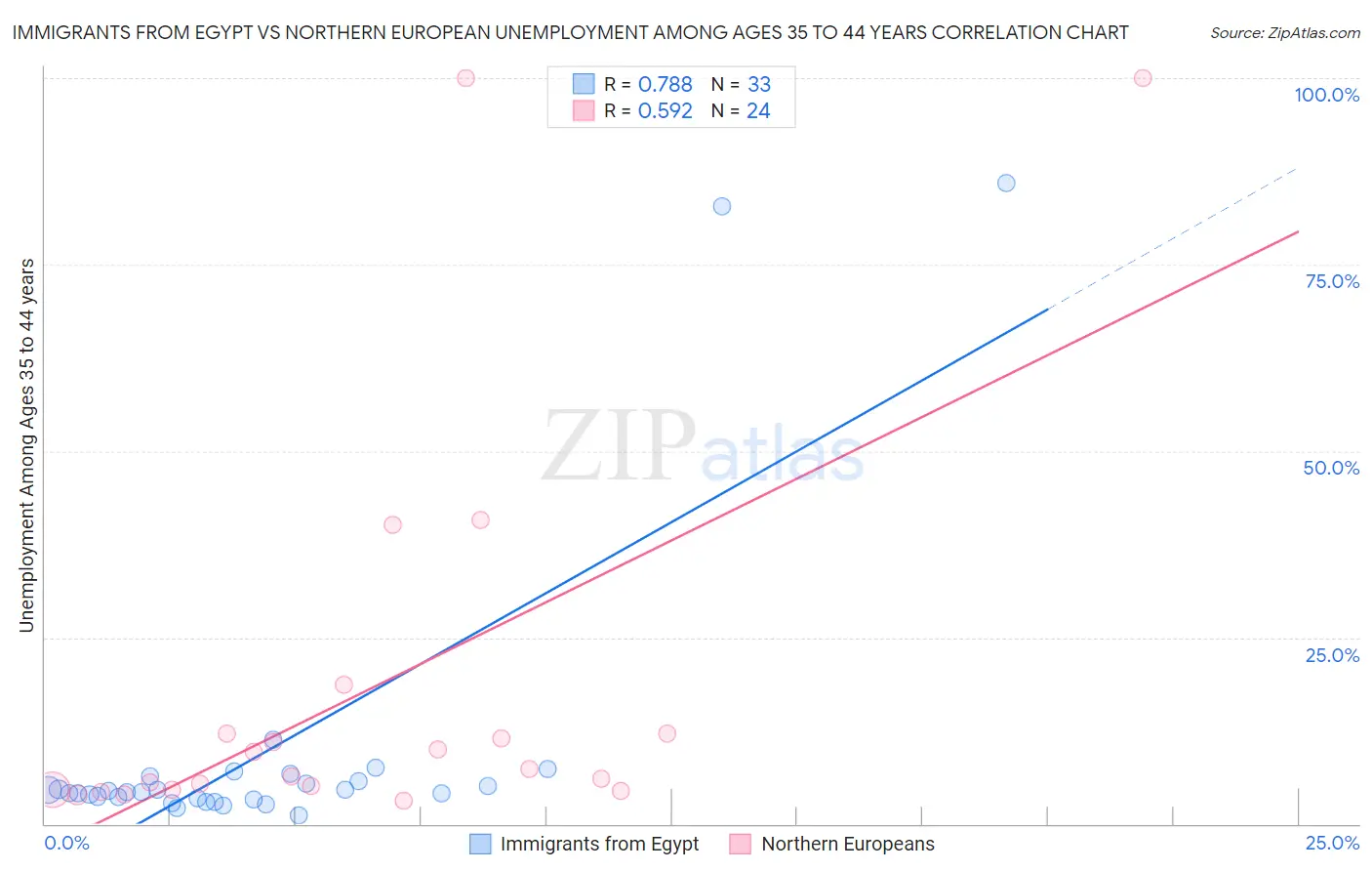 Immigrants from Egypt vs Northern European Unemployment Among Ages 35 to 44 years