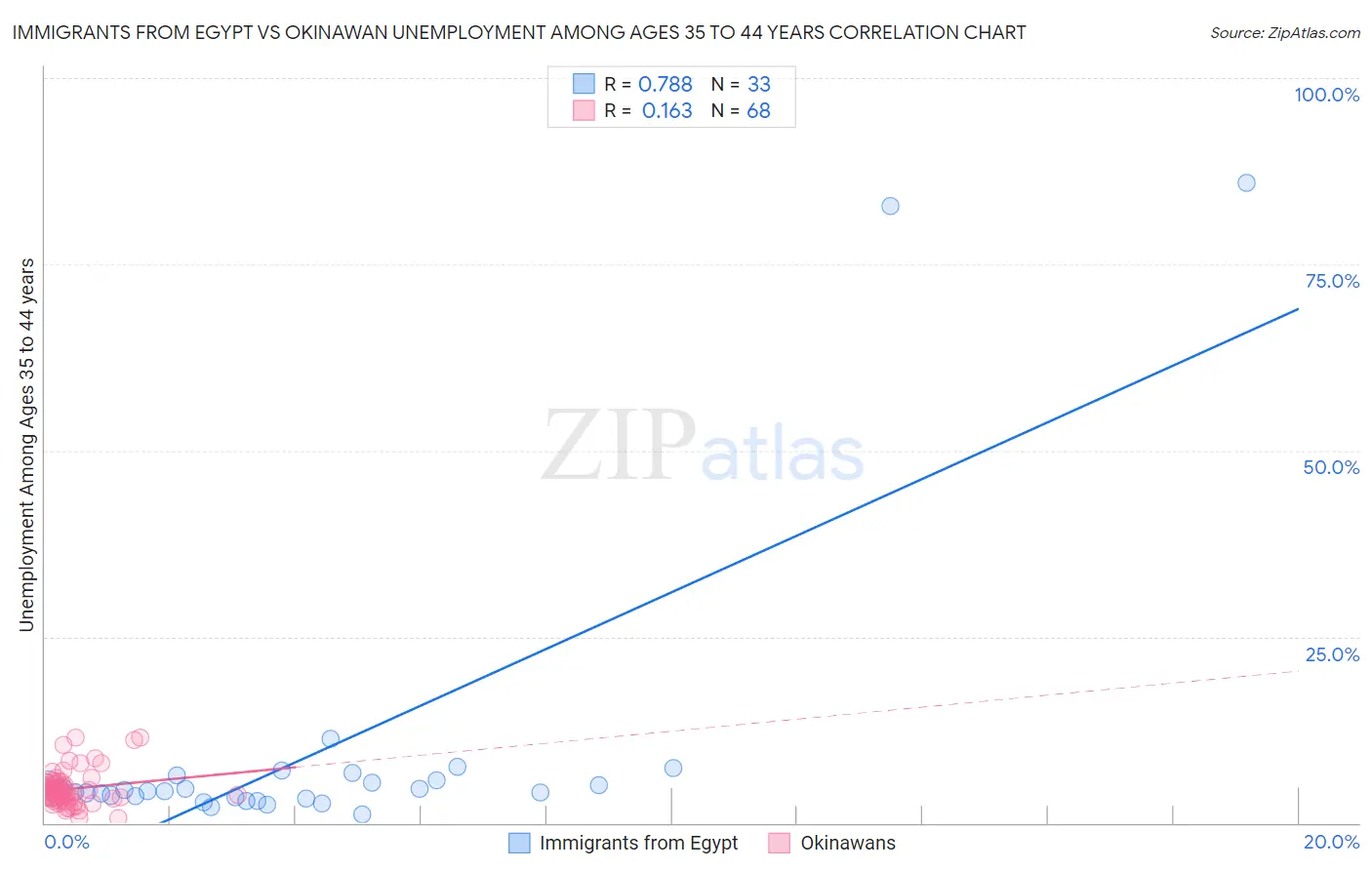 Immigrants from Egypt vs Okinawan Unemployment Among Ages 35 to 44 years