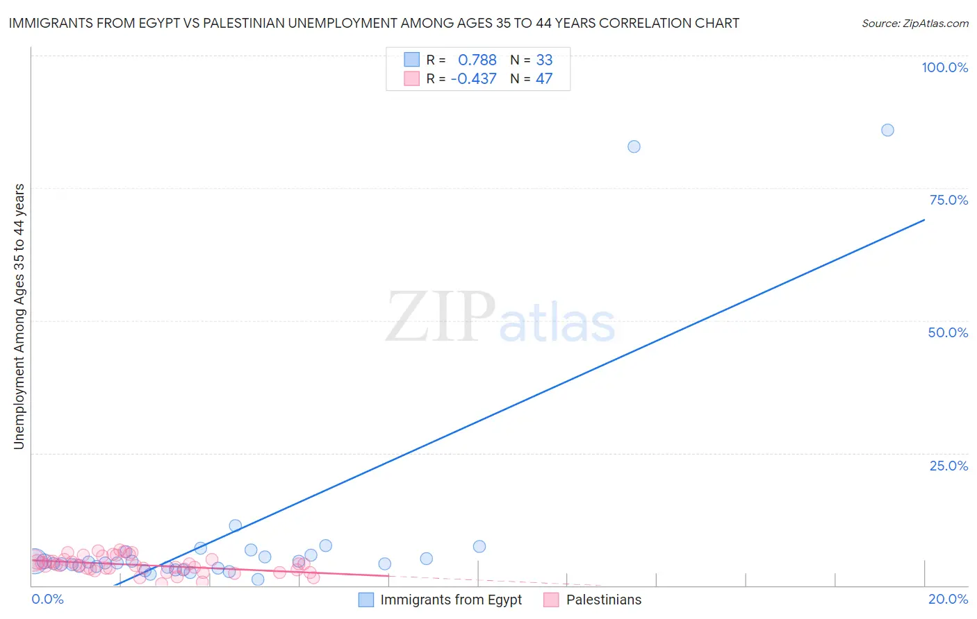 Immigrants from Egypt vs Palestinian Unemployment Among Ages 35 to 44 years