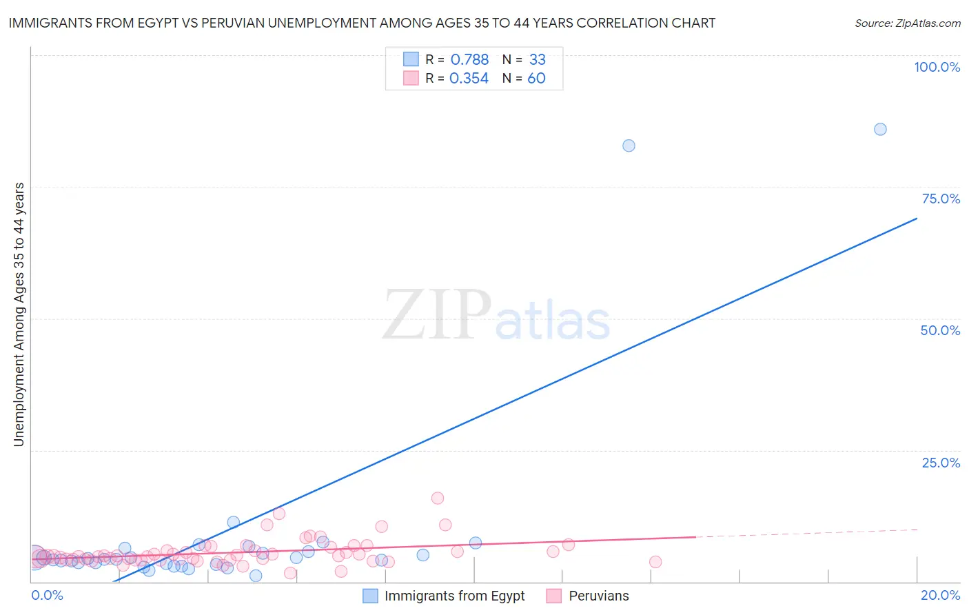 Immigrants from Egypt vs Peruvian Unemployment Among Ages 35 to 44 years