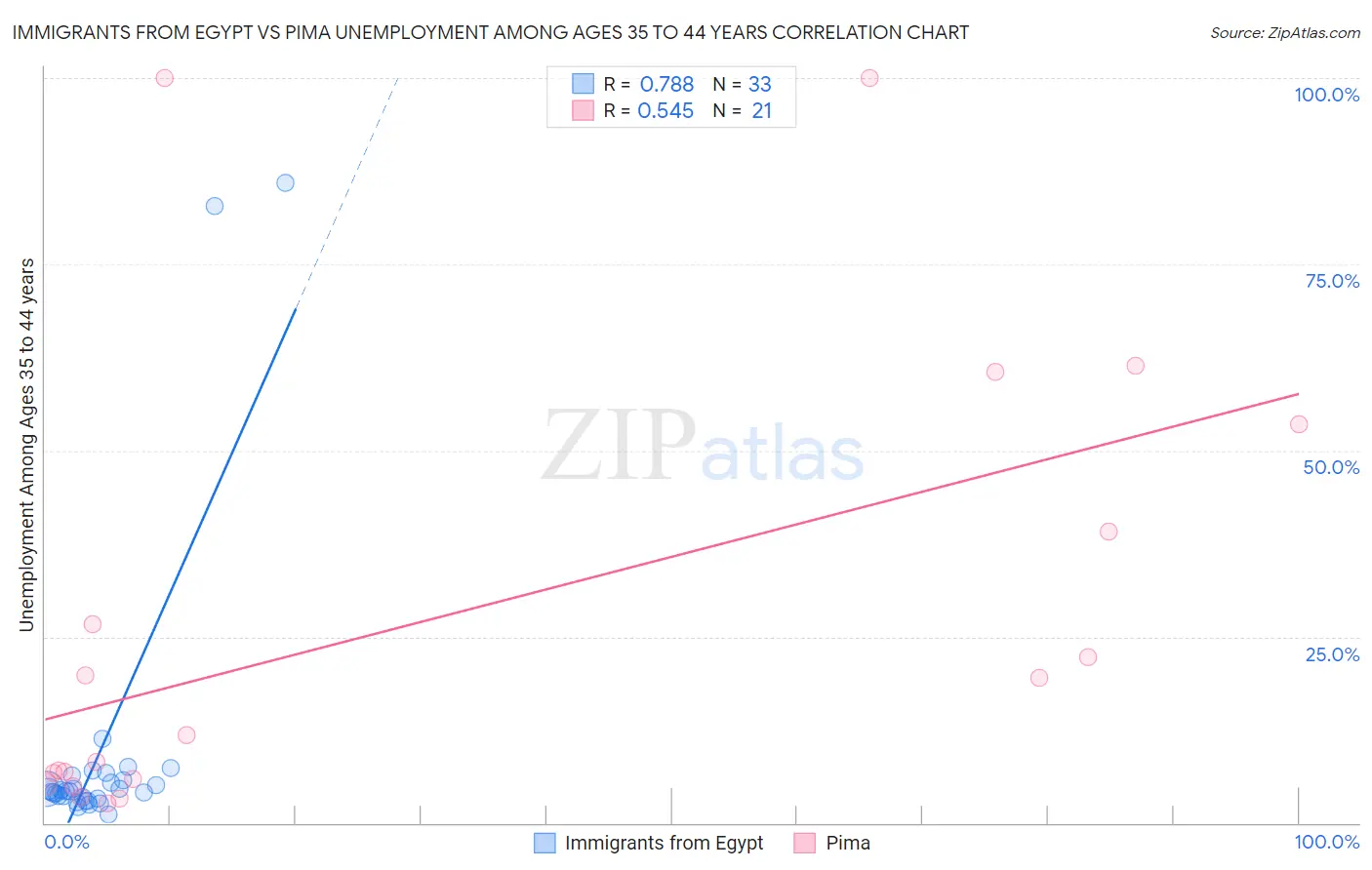 Immigrants from Egypt vs Pima Unemployment Among Ages 35 to 44 years