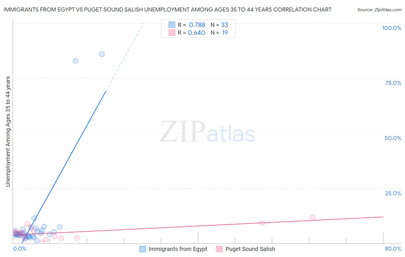 Immigrants from Egypt vs Puget Sound Salish Unemployment Among Ages 35 to 44 years