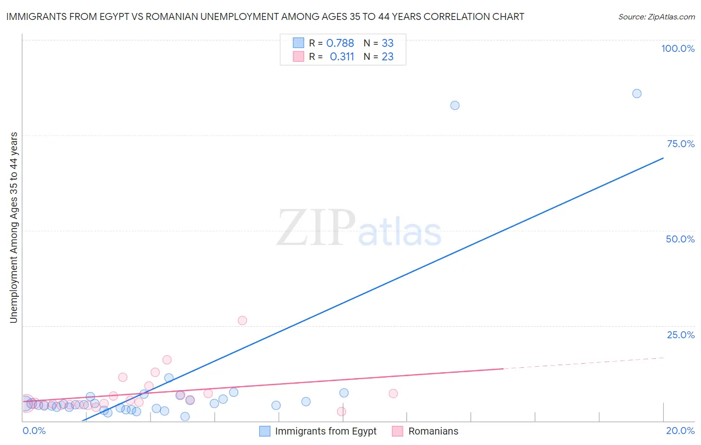 Immigrants from Egypt vs Romanian Unemployment Among Ages 35 to 44 years