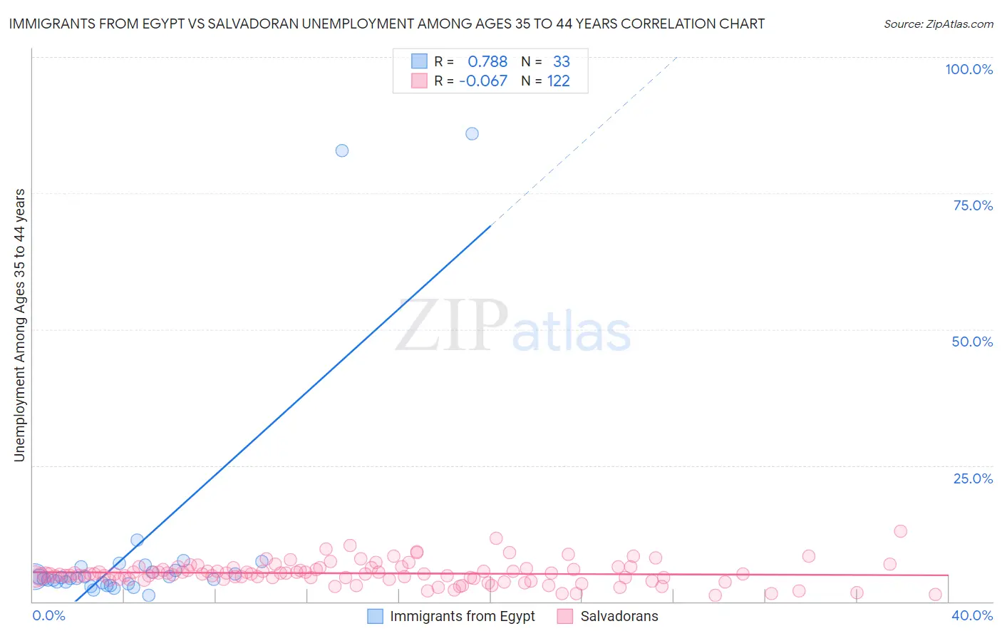 Immigrants from Egypt vs Salvadoran Unemployment Among Ages 35 to 44 years