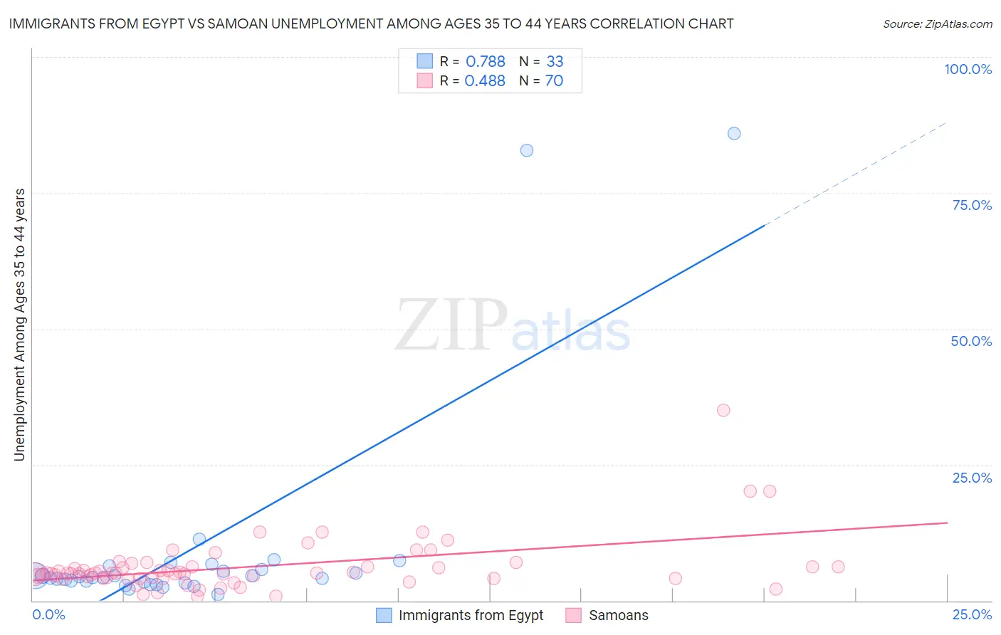 Immigrants from Egypt vs Samoan Unemployment Among Ages 35 to 44 years