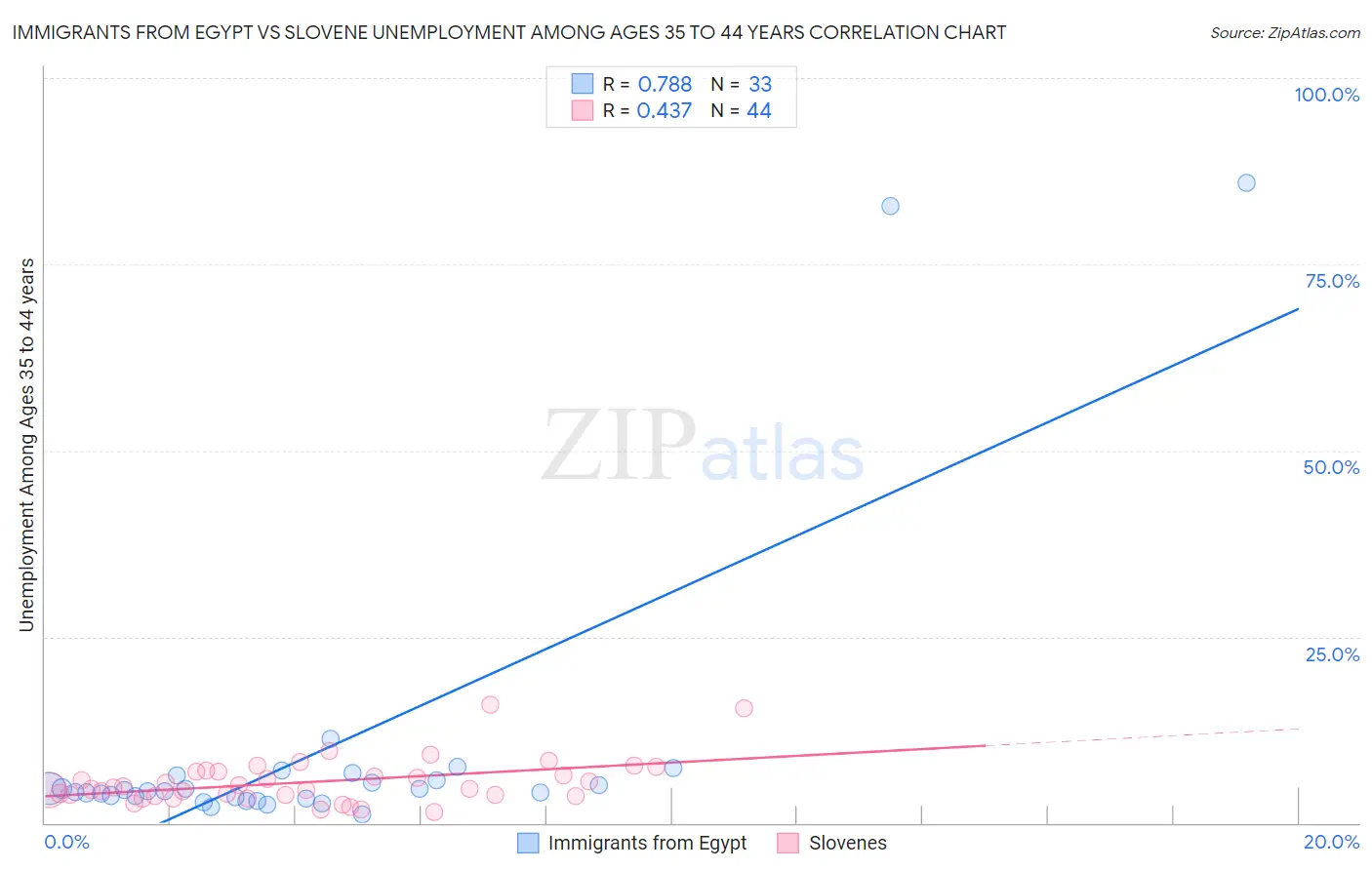 Immigrants from Egypt vs Slovene Unemployment Among Ages 35 to 44 years