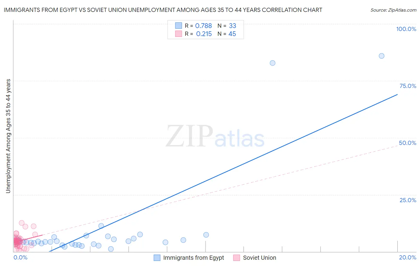 Immigrants from Egypt vs Soviet Union Unemployment Among Ages 35 to 44 years