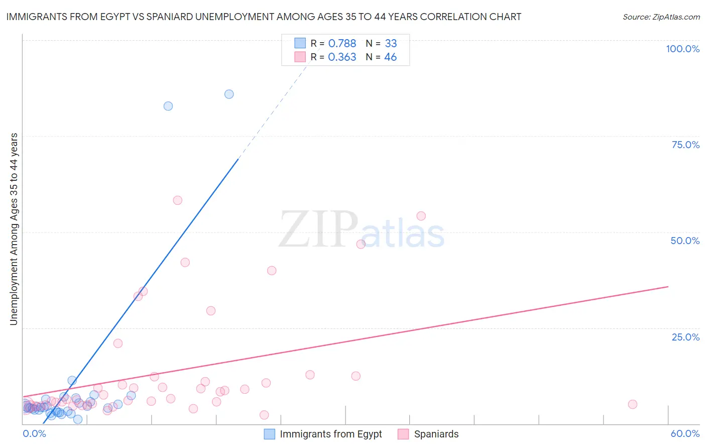 Immigrants from Egypt vs Spaniard Unemployment Among Ages 35 to 44 years