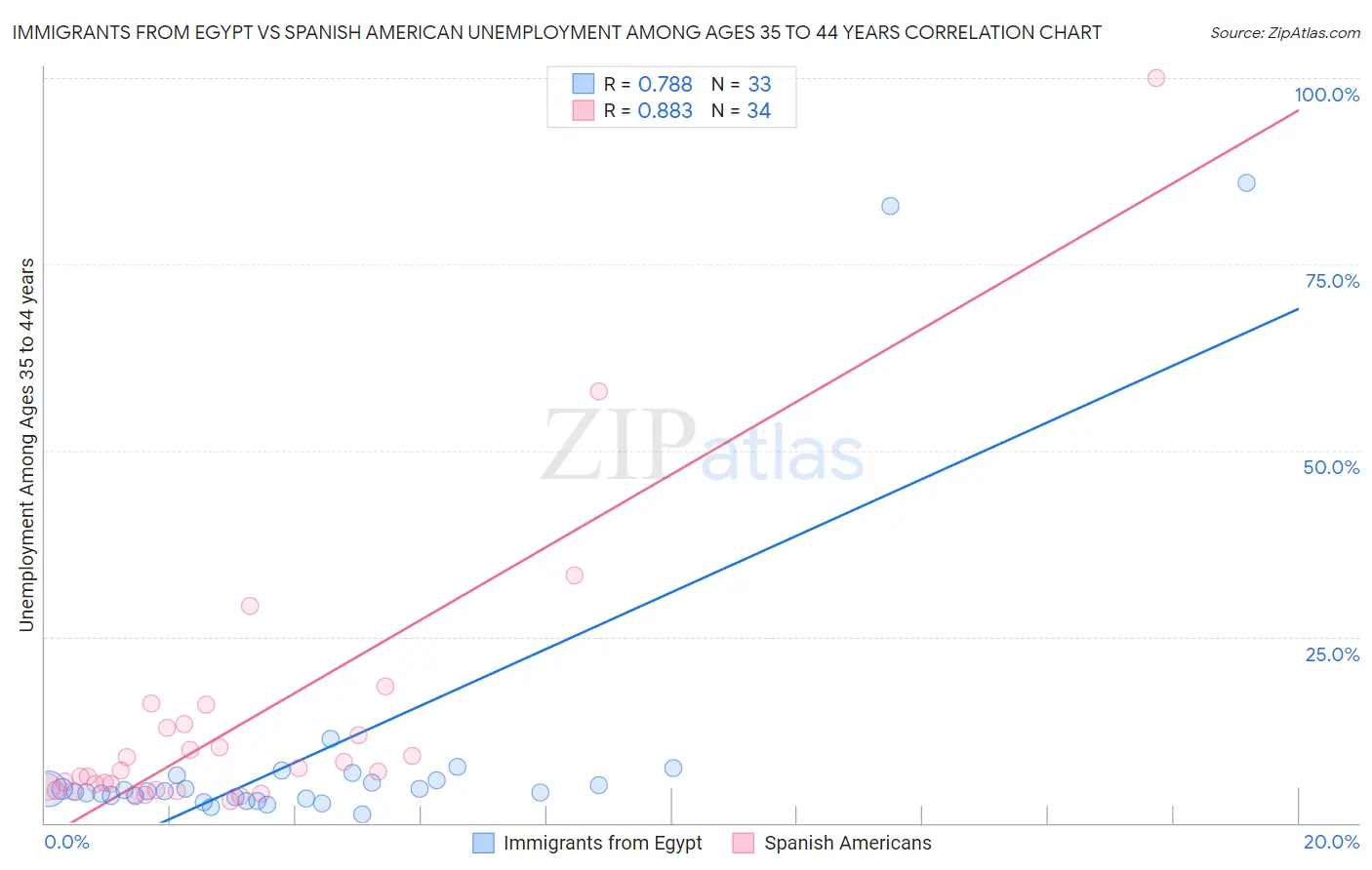 Immigrants from Egypt vs Spanish American Unemployment Among Ages 35 to 44 years