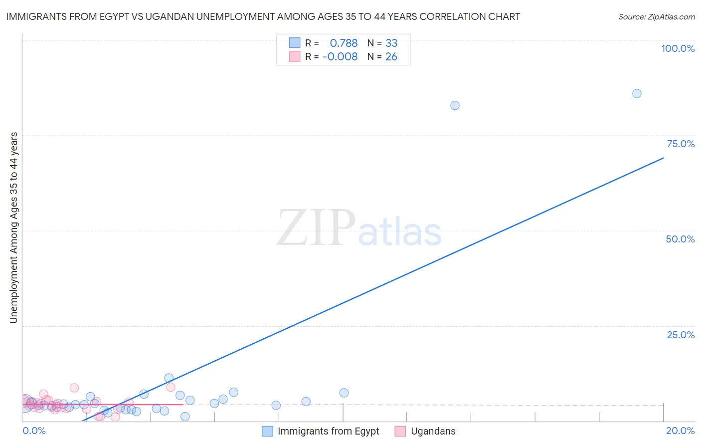 Immigrants from Egypt vs Ugandan Unemployment Among Ages 35 to 44 years
