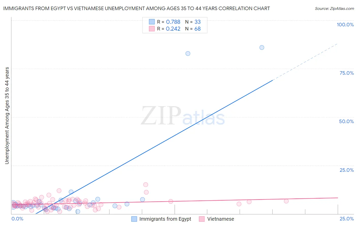 Immigrants from Egypt vs Vietnamese Unemployment Among Ages 35 to 44 years