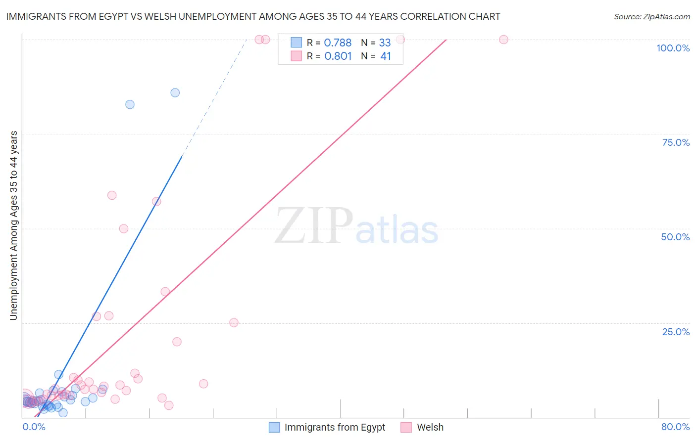 Immigrants from Egypt vs Welsh Unemployment Among Ages 35 to 44 years