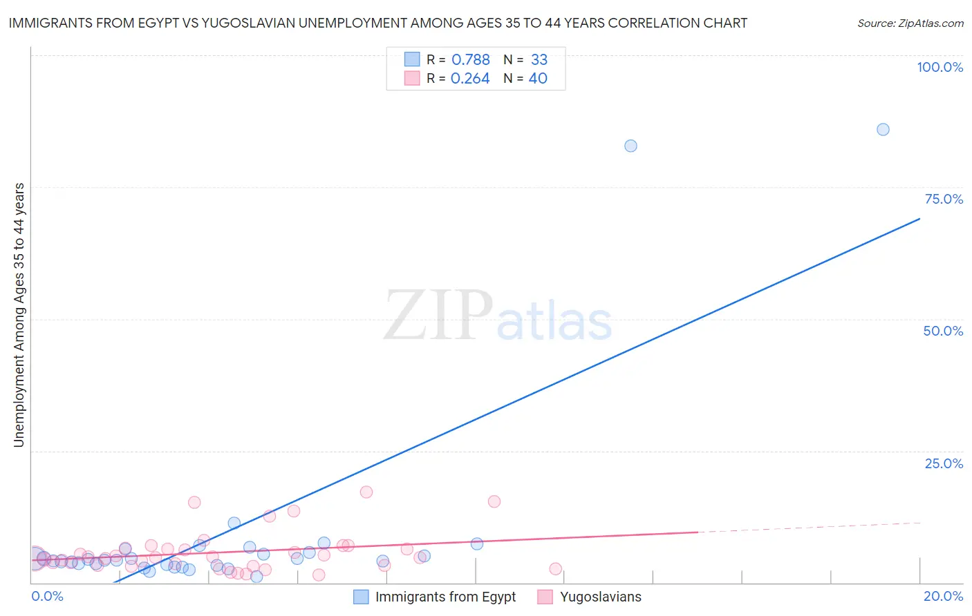Immigrants from Egypt vs Yugoslavian Unemployment Among Ages 35 to 44 years