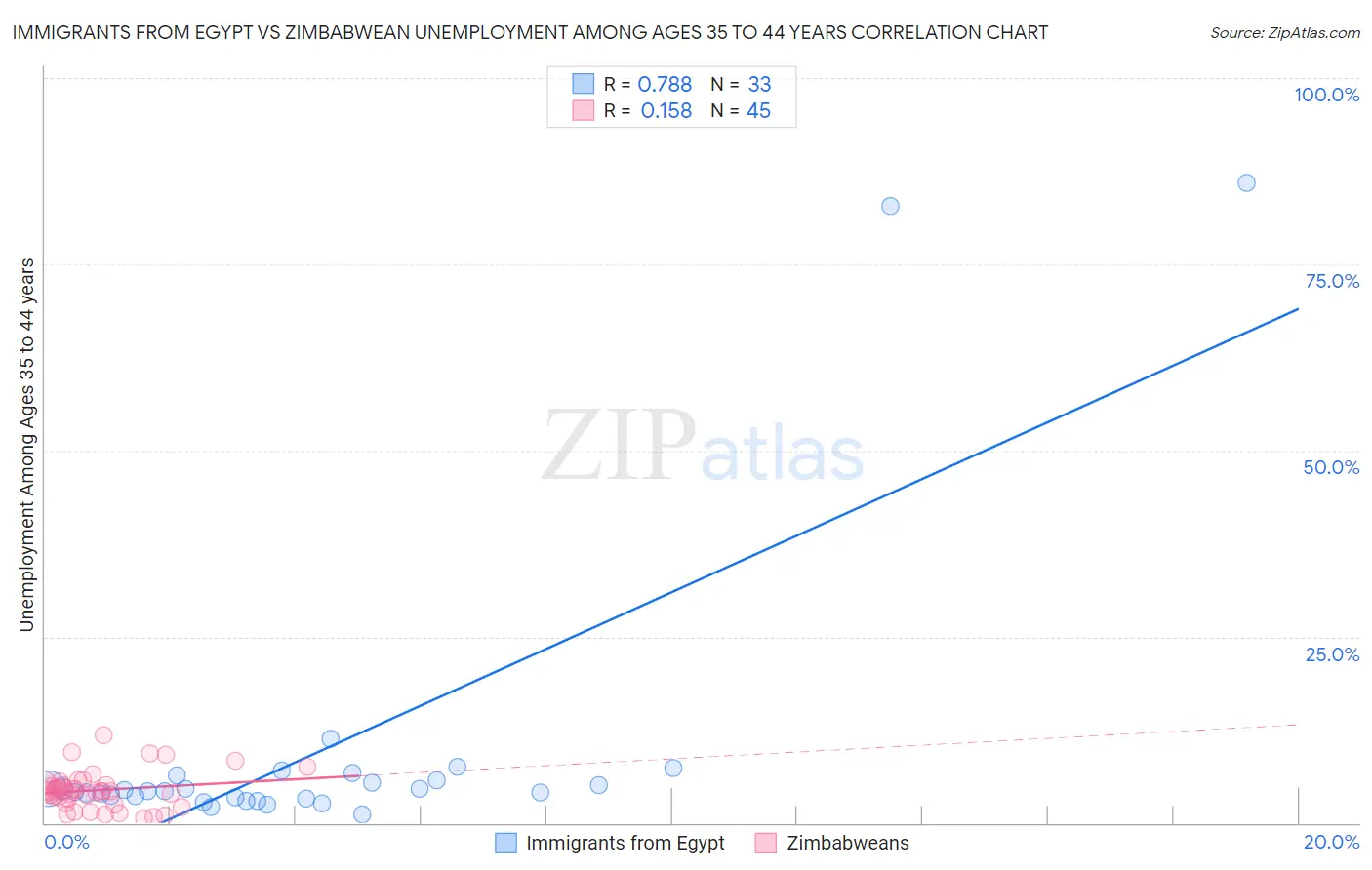 Immigrants from Egypt vs Zimbabwean Unemployment Among Ages 35 to 44 years