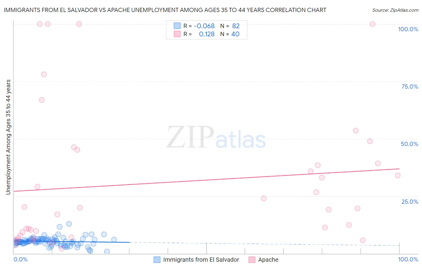 Immigrants from El Salvador vs Apache Unemployment Among Ages 35 to 44 years