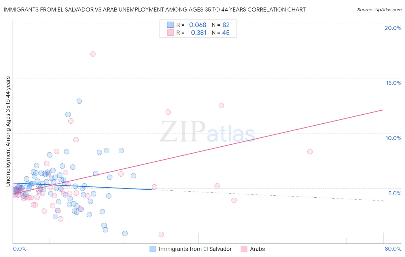 Immigrants from El Salvador vs Arab Unemployment Among Ages 35 to 44 years