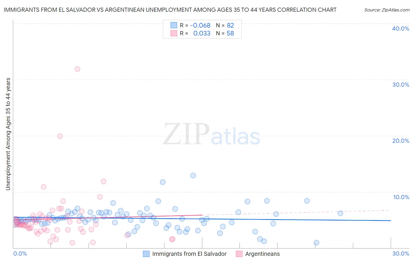 Immigrants from El Salvador vs Argentinean Unemployment Among Ages 35 to 44 years