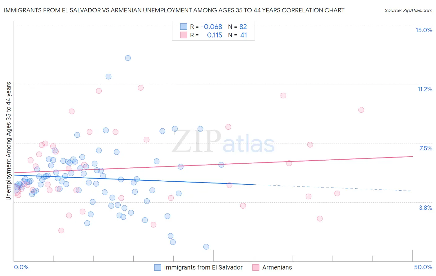 Immigrants from El Salvador vs Armenian Unemployment Among Ages 35 to 44 years