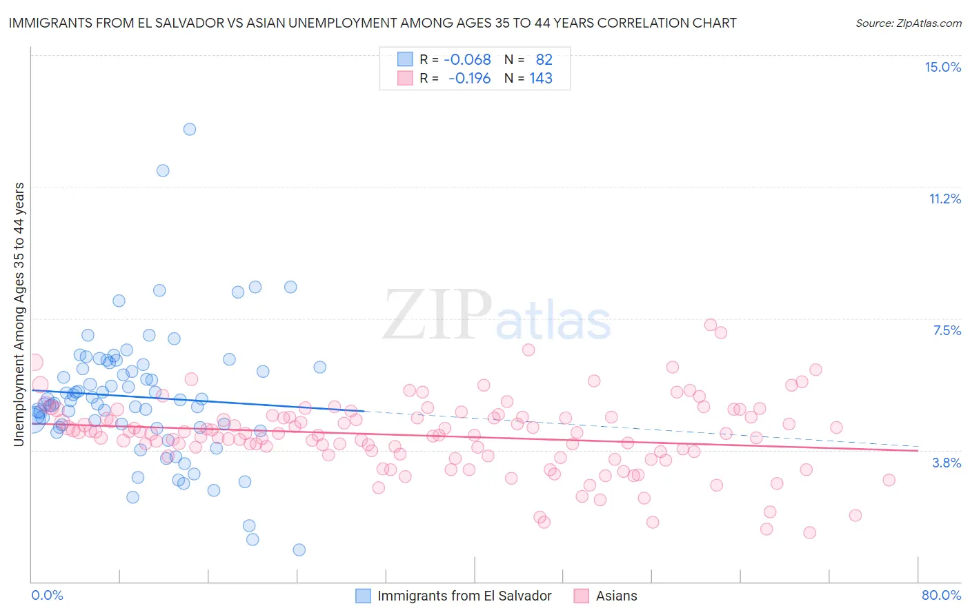 Immigrants from El Salvador vs Asian Unemployment Among Ages 35 to 44 years