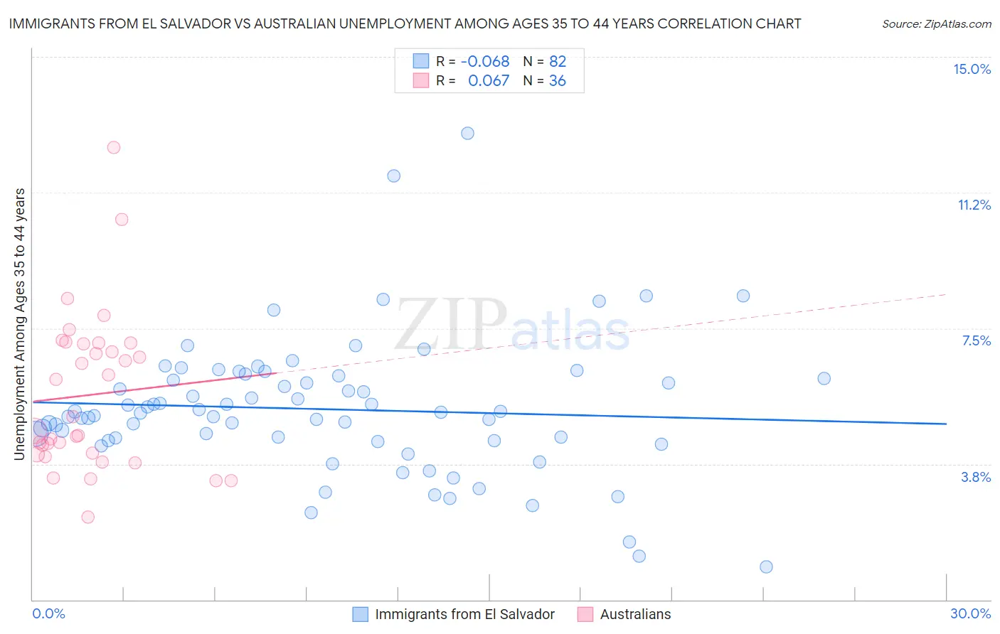 Immigrants from El Salvador vs Australian Unemployment Among Ages 35 to 44 years