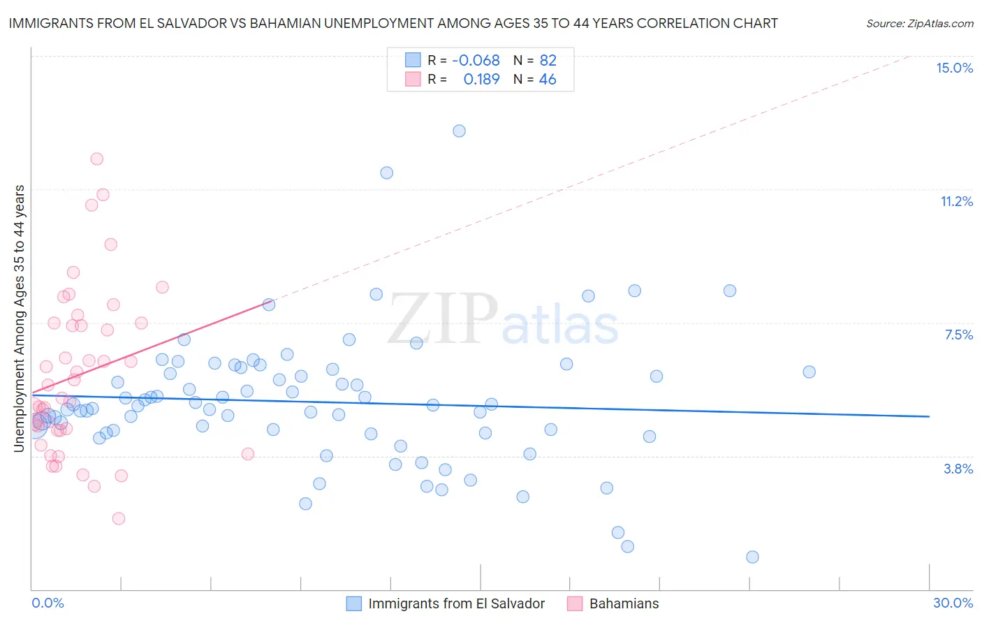 Immigrants from El Salvador vs Bahamian Unemployment Among Ages 35 to 44 years