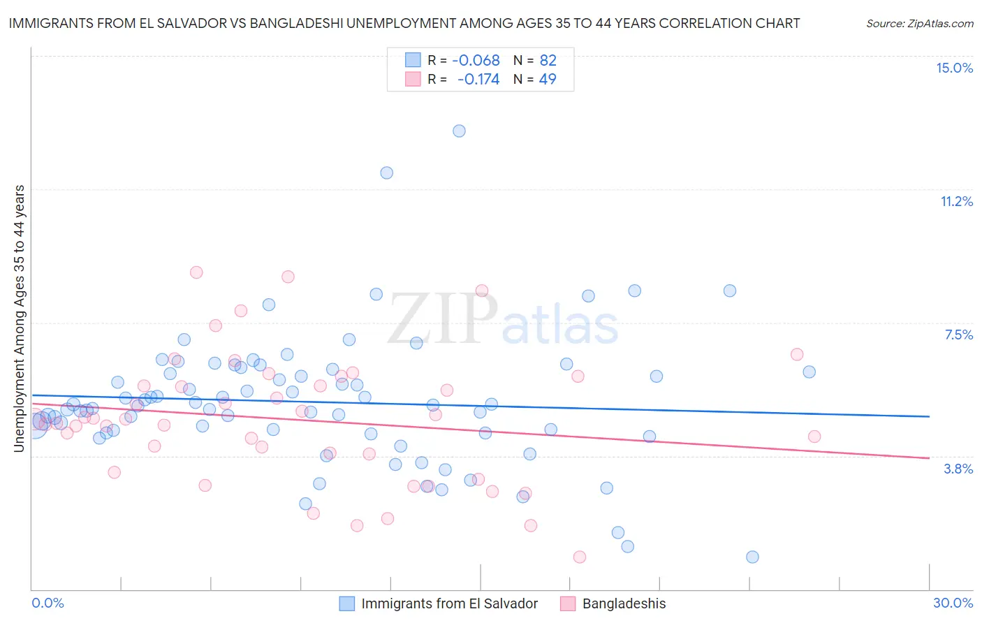 Immigrants from El Salvador vs Bangladeshi Unemployment Among Ages 35 to 44 years