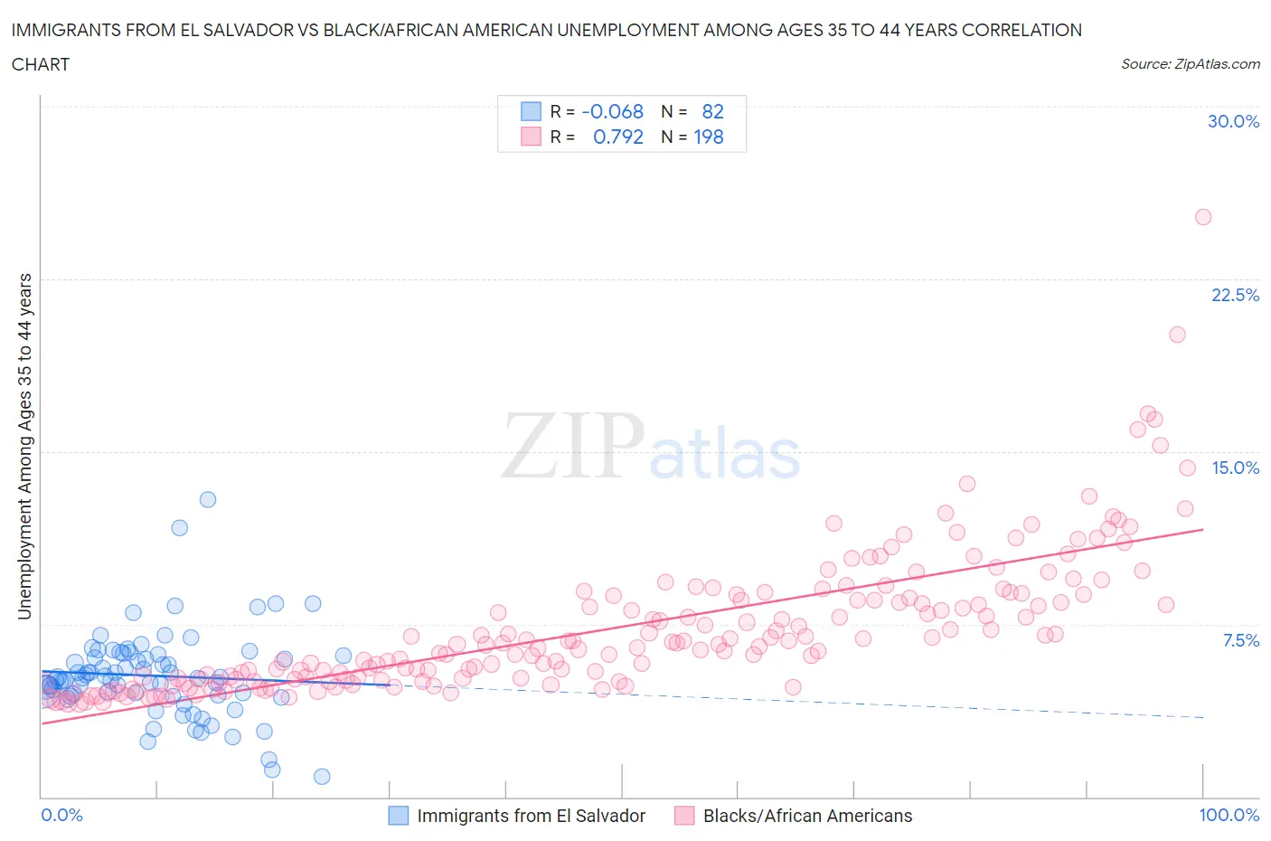 Immigrants from El Salvador vs Black/African American Unemployment Among Ages 35 to 44 years