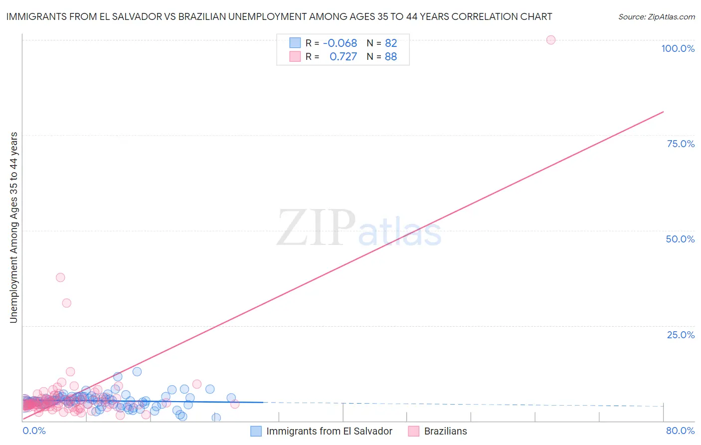 Immigrants from El Salvador vs Brazilian Unemployment Among Ages 35 to 44 years