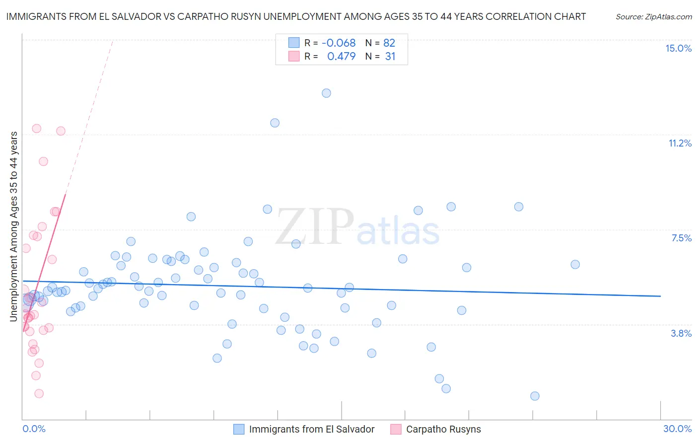 Immigrants from El Salvador vs Carpatho Rusyn Unemployment Among Ages 35 to 44 years