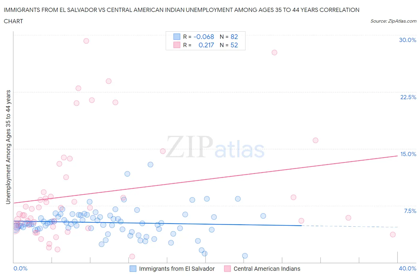Immigrants from El Salvador vs Central American Indian Unemployment Among Ages 35 to 44 years