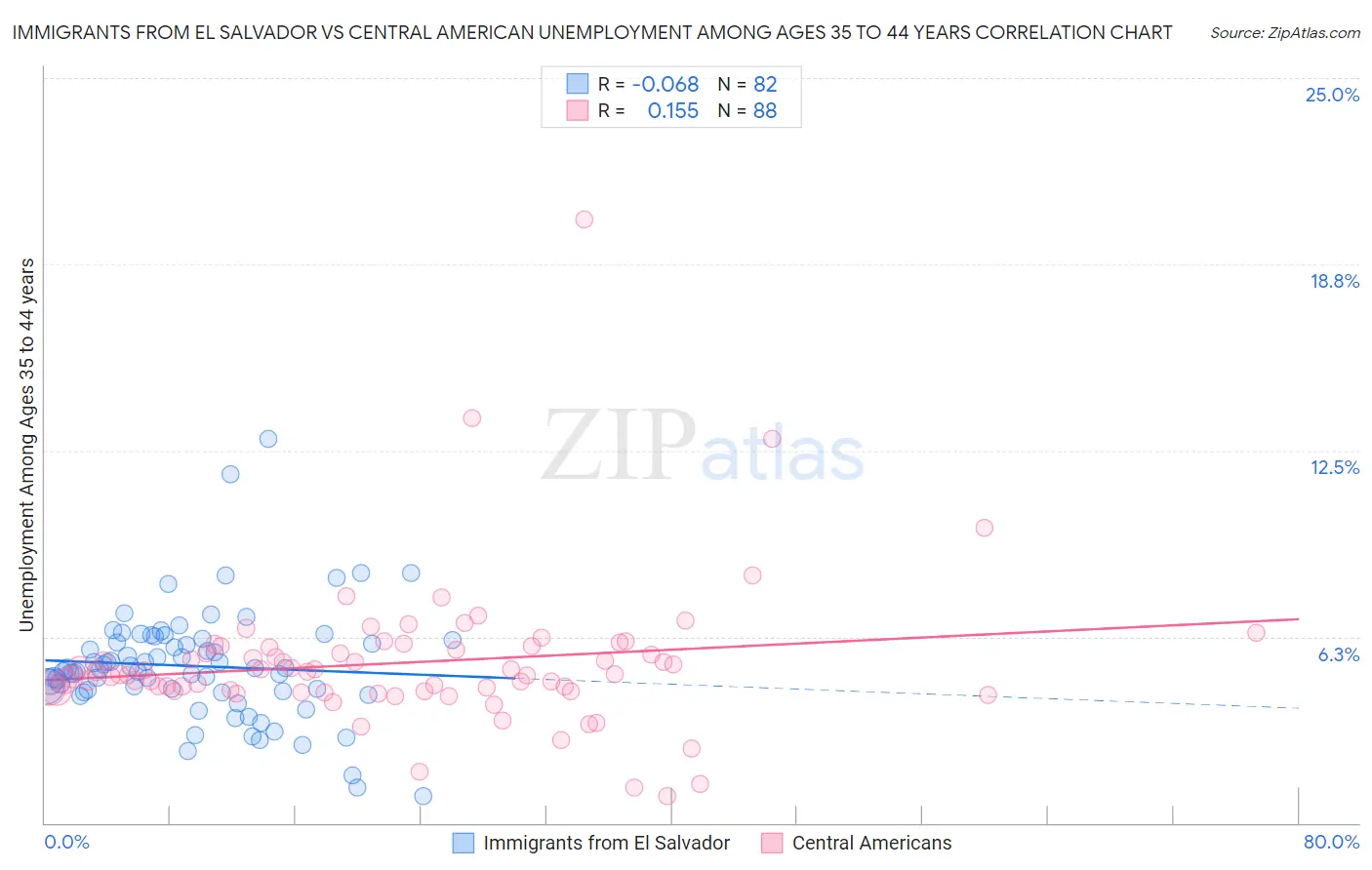 Immigrants from El Salvador vs Central American Unemployment Among Ages 35 to 44 years