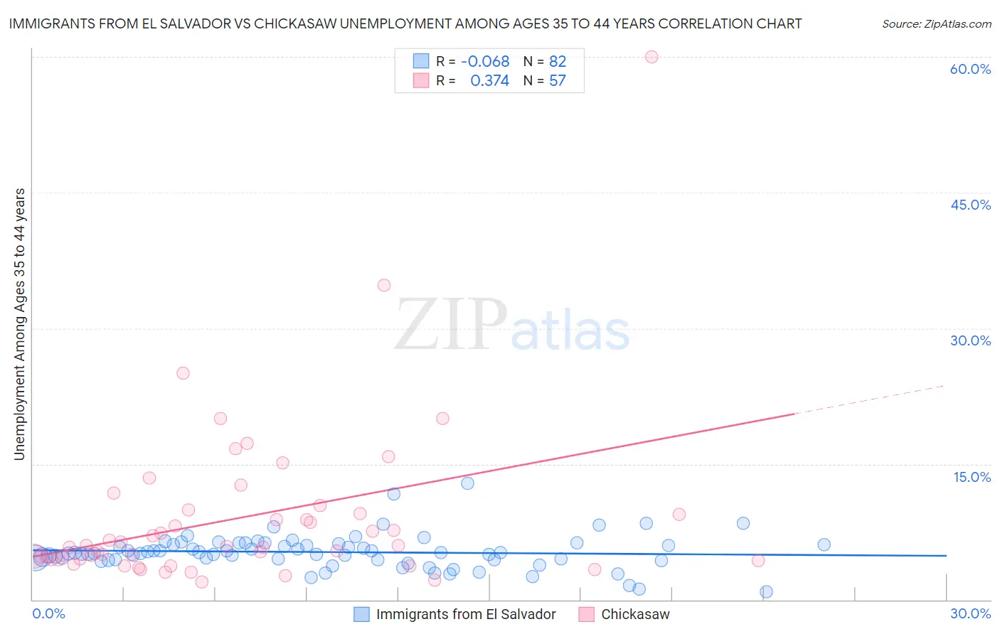 Immigrants from El Salvador vs Chickasaw Unemployment Among Ages 35 to 44 years
