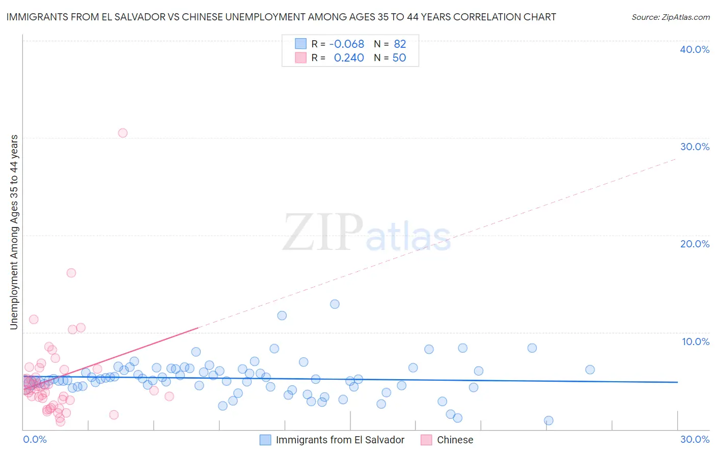 Immigrants from El Salvador vs Chinese Unemployment Among Ages 35 to 44 years