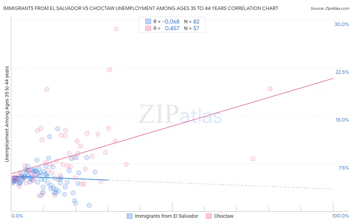 Immigrants from El Salvador vs Choctaw Unemployment Among Ages 35 to 44 years