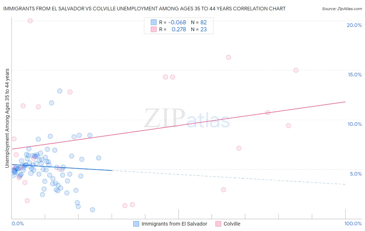 Immigrants from El Salvador vs Colville Unemployment Among Ages 35 to 44 years