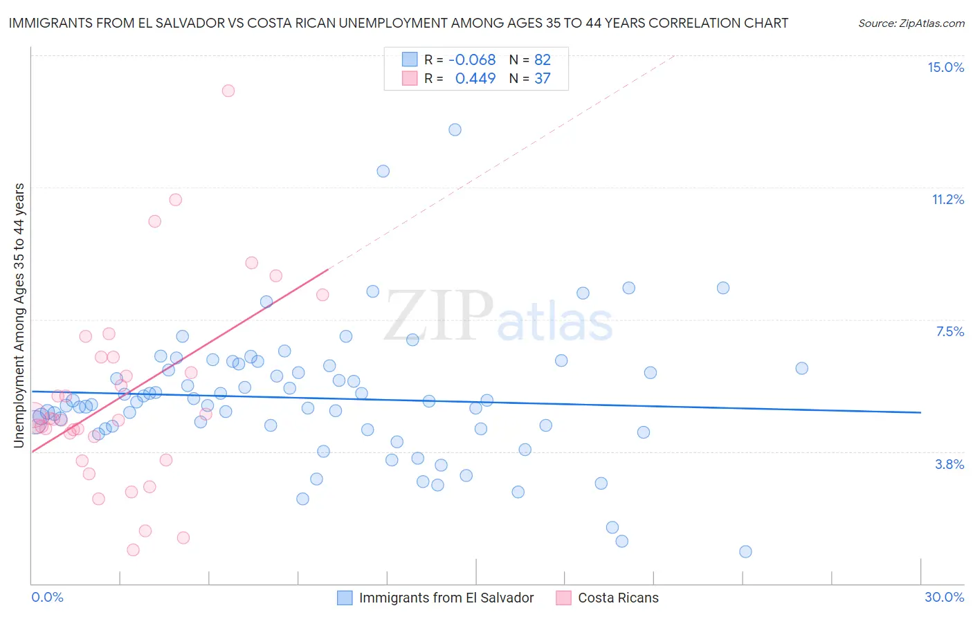 Immigrants from El Salvador vs Costa Rican Unemployment Among Ages 35 to 44 years